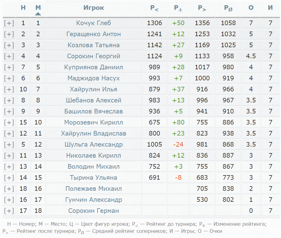 Результаты турнира